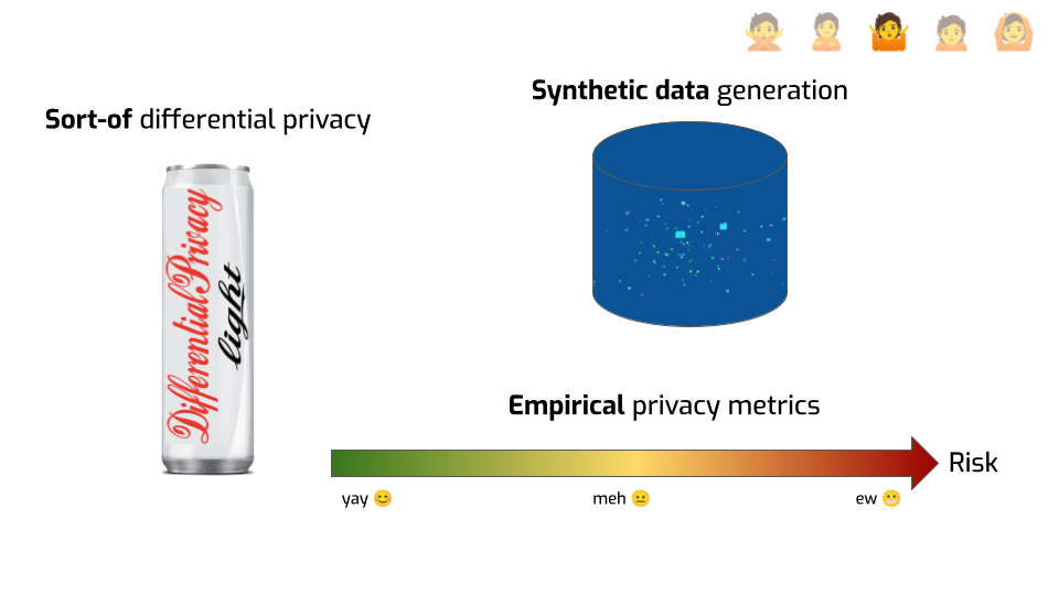 A slide with three pictures and labels. The first one is a drinks can that
looks like a Diet Coke, except it reads "Differential Privacy Light" in the
Coca-Cola font, labeled "Sort-of differential privacy". The second one is a
database icon with sparkles, labeled "Synthetic data generation". The third one
is an arrow quantifying "Risk", going from green (small label "yay"), to yellow
(small label "meh"), to red (small label "ew"), labeled "Empirical privacy
metrics".