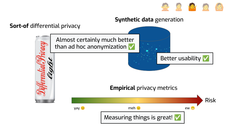 The same slide as before, with additional boxes superposed on top of the
previous elements. One reads "Almost certainly much better than ad hoc
anonymization". Another one reads "Better usability". A third one reads
"Measuring things is great!". They all end with a green checkmark
emoji.