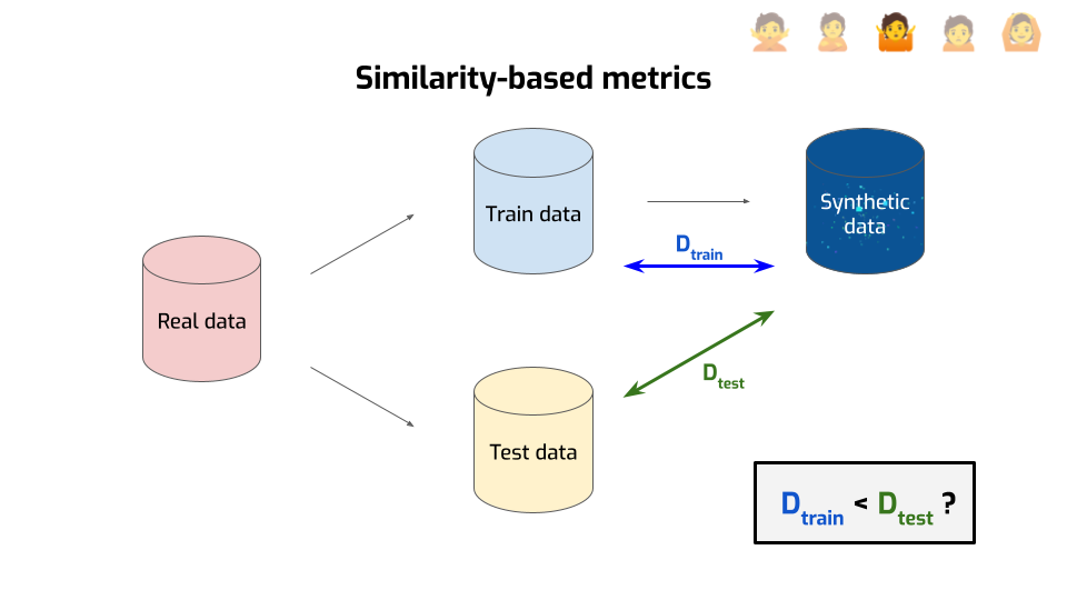 A slide titled "Similarity-based metrics" with a diagram. A database icon
labeled "real data" has two arrows going from it to two other database icons,
labeled "train data" and "test data". An arrow goes from "train data" to a
fourth icon, with sparkles, labeled "synthetic data". An additional, thicker,
double arrow between train data and synthetic data is labelled "D_train"; a
similar double arrow between test data is synthetic data is labeled "D_test". A
box on the bottom right reads "D_train < D_test
?".