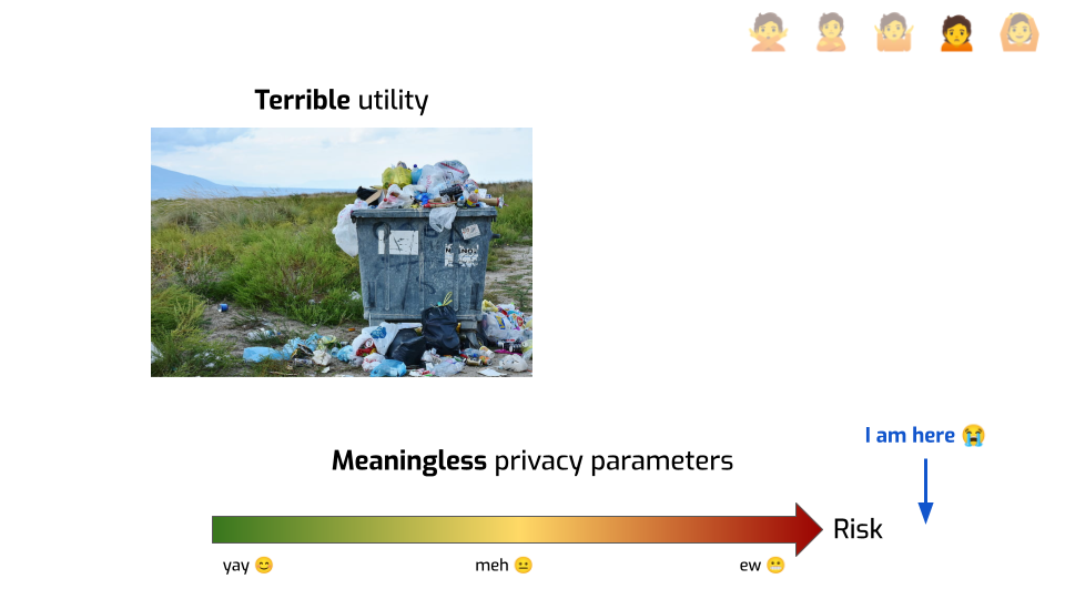 A slide with two elements. A picture of an overflowing garbage can in a field,
labeled "Terrible utility". The risk arrow from earlier, with the arrow that
points all the way on the right side of the arrow, labeled "I am here" with a
crying emoji; the graphic is labeled "Meaningless privacy
parameters".