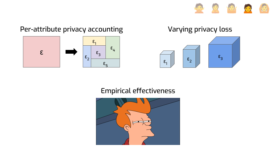 A slide with three pictures and labels. The first one is a box labeled
epsilon, and an arrow going from this box to a version of this box divided in 5,
each labeled epsilon_1 to epsilon_5, the diagram is labeled "Per-attribute
privacy accounting". The second one are three boxes of various sizes, labeled
from epsilon_1 to epsilon_3, the whole thing is labeled "Varying privayc loss".
The third one is the "Not sure if…" meme from Futurama showing Fry looking
suspicious, labeled "Empirical effectiveness".