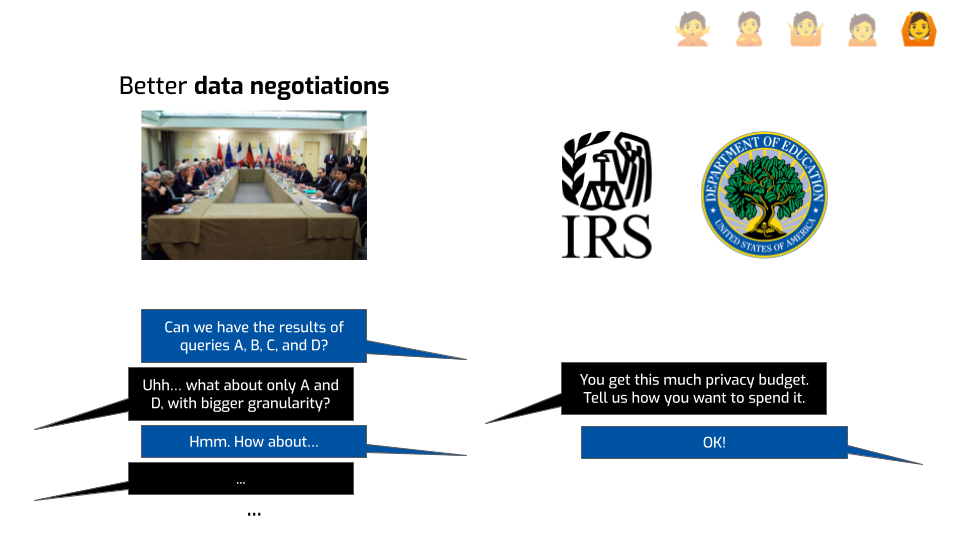 A slide with four graphics. On the top left, picture of a number of diplomats
sitting around a table, with flags from different countries in the background,
labeled "Better data negotiations". On the top right, the logos of the IRS and
the US Department of Education. On the bottom left, speech bubbles from two
parties going: "Can we have the results of queries A, B, C, and D?" "Uhh… what
about only A and D, with bigger granularity?" "Hmm. How about…" "…". On the
bottom right, another, shorter dialog: "You get this much privacy budget. Tell
us how you want to spend it." "OK!".