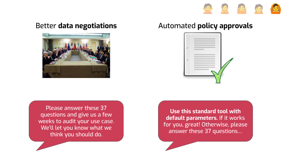 A slide with four graphics. On the top left, the same picture as earlier,
still labeled "Better data negotiations". On the top right, a sytlized document
with a green check, labeled "Automated policy approvals". On the bottom left, a
speech bubble saying "Please answer these 37 questions and give us a few weeks
to audit your use case. We’ll let you know what we think you should do.". On the
bottom right, a speech bubble saying "Use this standard tool with default
parameters. If it works for you, great! Otherwise, please answer these 37
questions…".