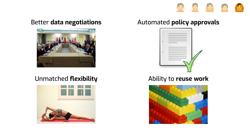 A slide with four graphics. On the top , the same two pictures as earlier,
"Better data negotiations" and "Automated policy approvals". On the bottom left,
a woman stretching on a yoga mat, labeled "Unmached flexibility". On the bottom
right, close-up of Lego bricks, labeleda "Ability to reuse
work".