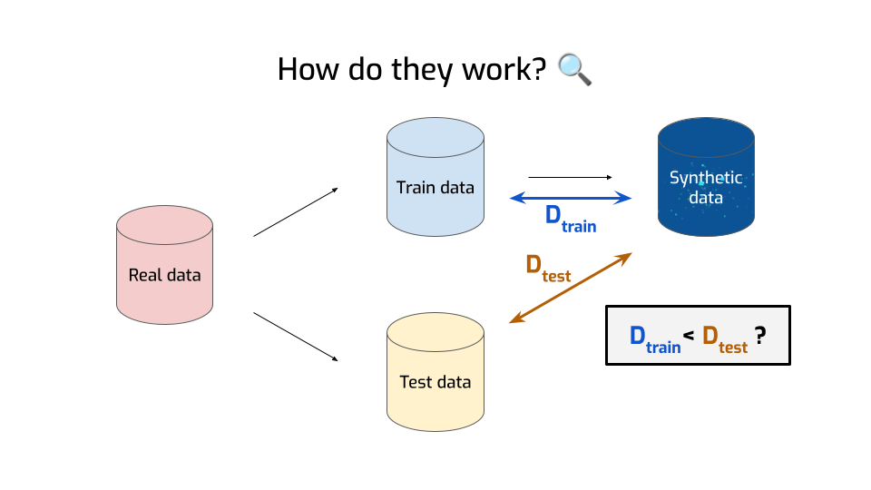 A slide with the title "How do they work?" with a magnifying glass emoji. A
database icon labeled "real data" has two arrows going from it to two other
database icons, labeled "train data" and "test data". An arrow goes from "train
data" to a fourth icon, with sparkles, labeled "synthetic data". An additional,
thicker, double arrow between train data and synthetic data is labelled
"D_train"; a similar double arrow between test data is synthetic data is labeled
"D_test". A box on the bottom right reads "D_train < D_test
?"