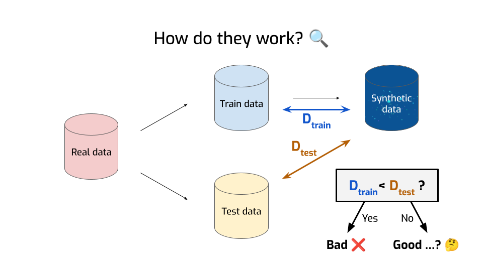 The same slide as before, with two arrows going from the "D_train < D_test ?"
box. One arrow is labeled "Yes" and goes to "Bad", with a red cross emoji. The
other is labeled "No" is goes to "Good…?" with a thinking face
emoji.