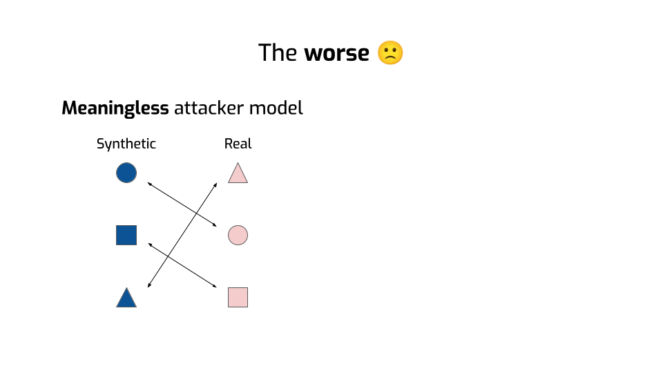 A slide titled "The worse", with an unhappy emoji. On the left side, a diagram
is labeled "Meaningless attacker model". It has three blue geometric shapes on
the left, labeled "Synthetic", three pink geometric shapes, labeled "Real", and
arrows linking the same shapes together.