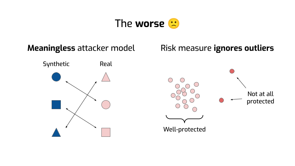 The same slide as before, with an additional element on the right. A diagram,
labeled "Risk measure ignores outliers", shows a bunch of pink dots representing
data points. Most of them are grouped together, and labeled "Well-protected".
Two are a little more to the side, and are labeled "Not at all
protected".