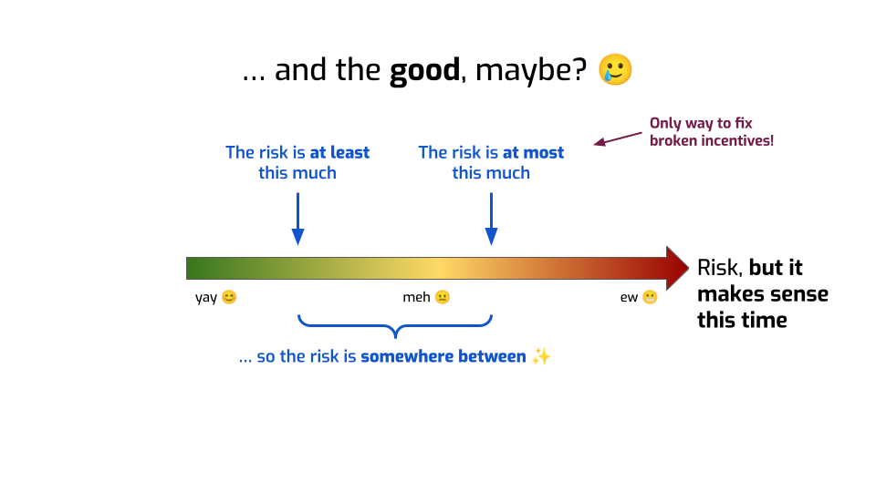 The same slide as earlier, with additional annotations. A blue arrow points to
the green-yellow part of the risk scale and is labeled "The risk is at least
this much". A blue arrow points to the yellow-orange part of the scale and is
labeled "The risk is at most this much". An accolade between both is labeled "so
the risk is somewhere between". The "the risk is at most this much" label has an
arrow pointed towards it, labeled "Only way to fix broken
incentives!"
