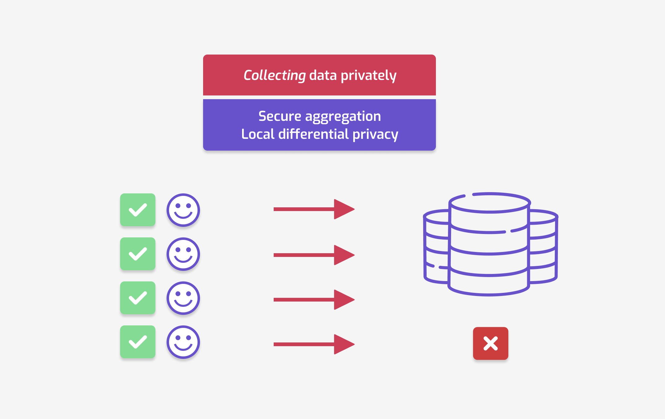 A diagram representing private data collection. Four smiley faces representing
users are on the left, and each has an arrow pointing to a database icon on the
right. Green check marks are next to each smiley face, and a "forbidden" sign is
next to the database icon. The diagram is labeled "Collecting data privately:
secure aggregation, local differential
privacy"