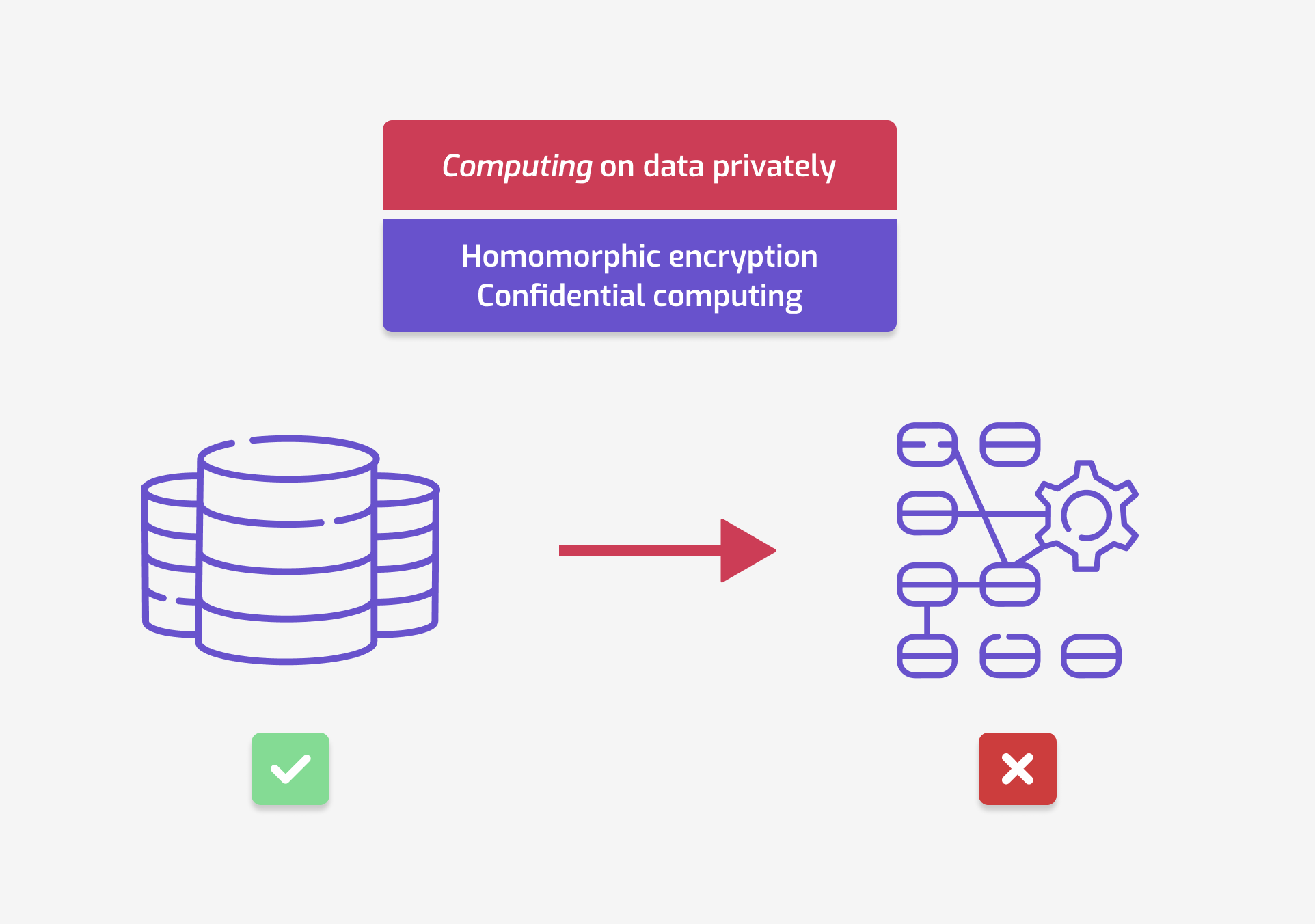 A diagram representing private data computation. A database icon is on the
left, and an arrow goes from it to an icon representing a computation, on the
right. A green check mark is under the database icon, and a "forbidden" sign is
below the computation sign. The diagram is labeled "Computing on data privately:
homomorphix encryption, confidential
computing".