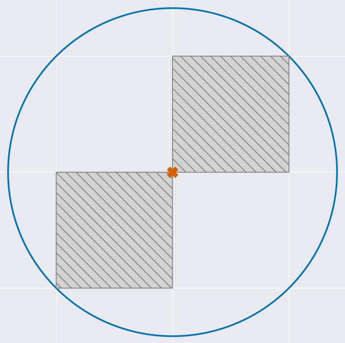 A graph with two greyed out unit squares from (0,0) to (1,1), and from (0,0)
to (-1,-1). A blue unit circle covers both
squares.