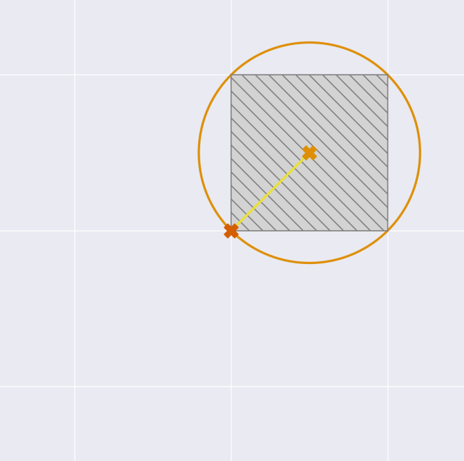 The same graph as before, except there is only the unit square from (0,0) to
(1,1), and an orange circle covers just this
square.