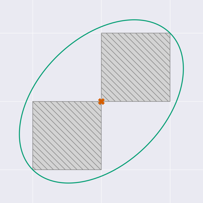 A graph with two greyed out unit squares from (0,0) to (1,1), and from (-1,-1)
to (0,0). They are surrounded by an green oval that goes from (-1,-1) to (1,1),
and covers both squares, but it significantly smaller on the other diagonal that
the unit circle from earlier.