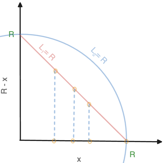 Figure 1 from the paper linked above. A graph showing three points (x,0), with x between 0 and R, being transformed to the points (x,R-X) to go on the line going from (0,R) to (R,0), itself labeled "L1 = R".