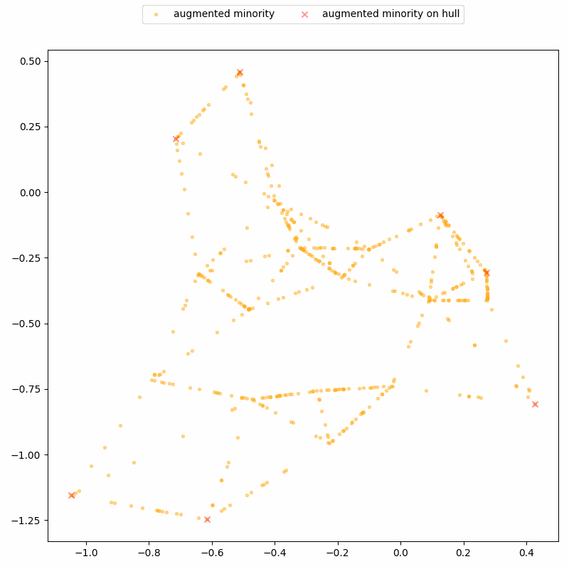 Animated demonstration of DistinSMOTE on a two-dimensional toy dataset,
showing synthetic records being detected along lines (and removed over time)
until only real records remain.