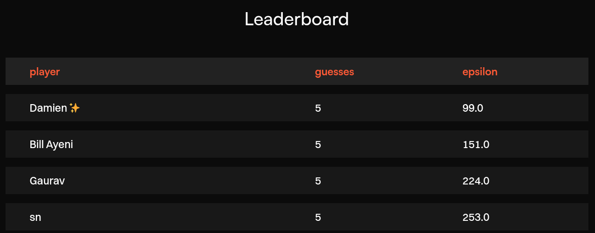 A screenshot of DP VISION's leaderboard. The top score is "Damien ✨", with 5
guesses and epsilon=99. Afterwards come Bill Ayeni, Gaurav, and sn, all with 5
guesses, and epsilons of 151, 224, and 253
respectively.