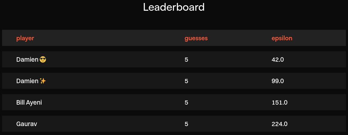 The same leaderboard as above, with a new top score attributed "Damien 😎",
with 5 guesses and
epsilon=42.