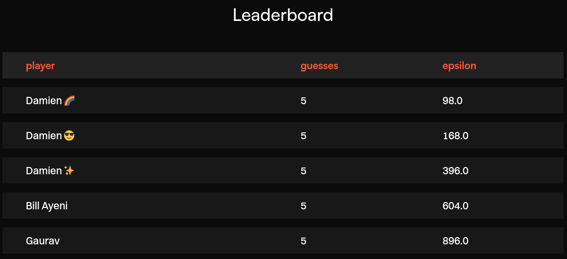 The DP VISION's leaderboard. The top score is "Damien 🌈", with 5 guesses and
epsilon=98. Afterwards come "Damien 😎", "Damien ✨", Bill Ayeni, and Gaurav,
all with 5 guesses, and epsilons of 168, 396, 604 and 896
respectively.