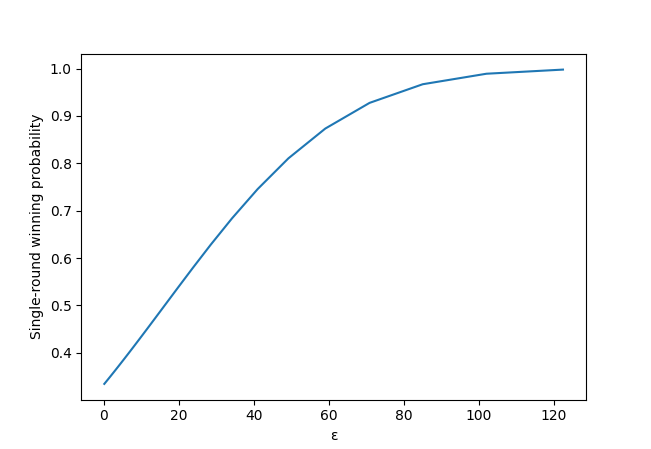 Graph showing the probability of winning for varying values of ε. Close to 0,
the probability is 33%. It gets to 50% at about ε=15, to 75% at about ε=42, to
90% at about ε=65, and closer to 99% and more for ε=100 to
ε=120.