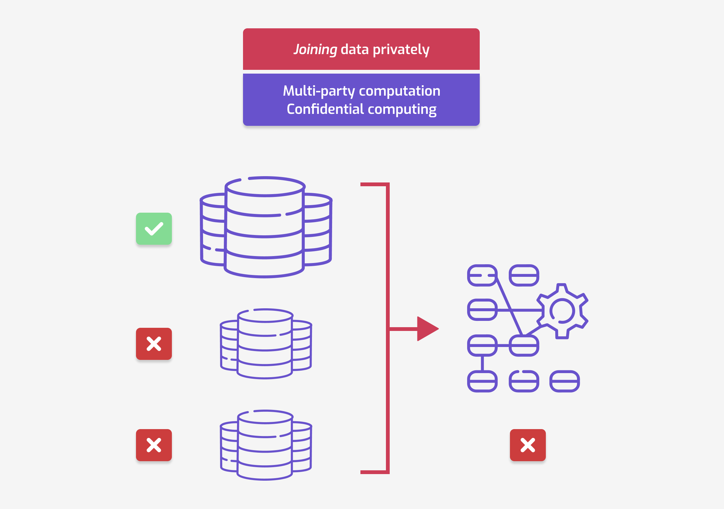 A diagram representing private data joins. Three database icons are on the
left, the first one being larger than others. Arrows point from each database
icon to a "computation" icon. A green check mark is under the first bigger
database icon; forbidden signs are below the other two databases, and the
computation icon. The diagram is labeled "Joining data privately: multi-party
computation, confidential
computing".