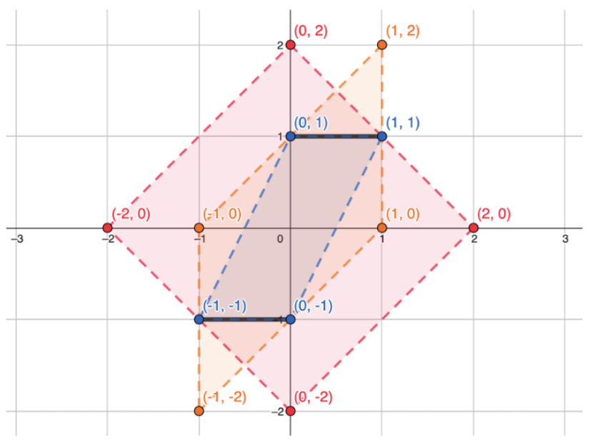 The middle part of Figure 1 in the paper above. It's a graph with a thick line
between (0,1) and (1,1), another between (-1,-1) and (0,-1), and a red
dotted-line square with extremities (2,0), (0,2), (-2,0), and
(0,-2).