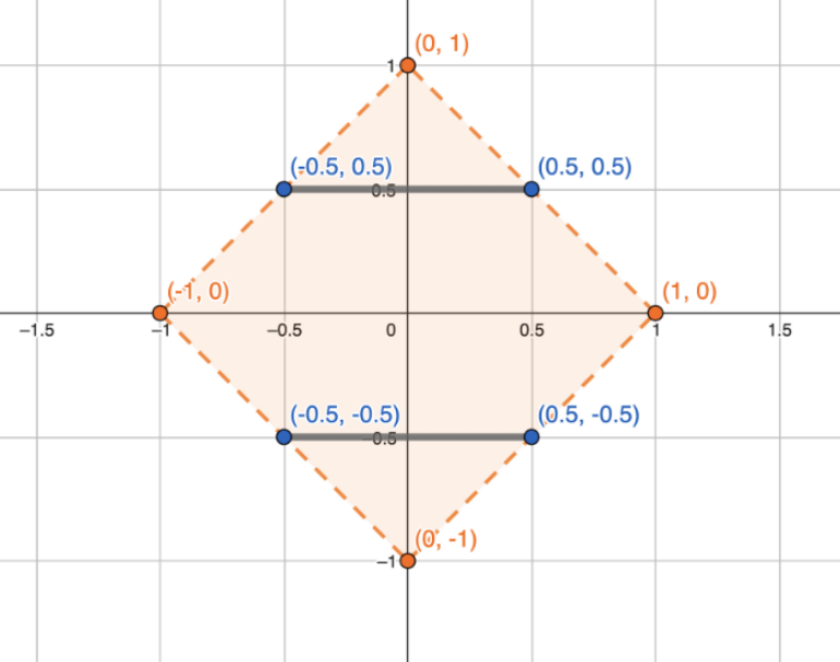 The right part of Figure 1 in the same paper. The graph has a thick line
between (-0.5,0.5) and (0.5,0.5), another between (-0.5,-0.5) and (0.5,-0.5),
and a yellow dotted-line square with extremities (1,0), (0,1), (-1,0), and
(0,-1).