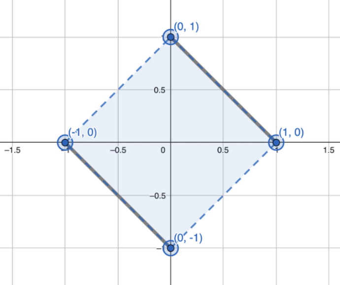 The left part of Figure 1 in the same paper. The graph has a thick line
between (0,1) and (1,0), another between (0,-1) and
(-1,0).