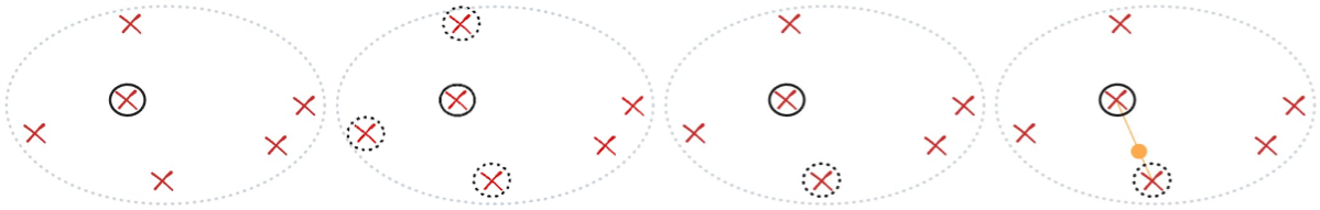Four-step illustration of the SMOTE method, showing how a new synthetic record is created between a selected real record and one of its nearby neighbors.
