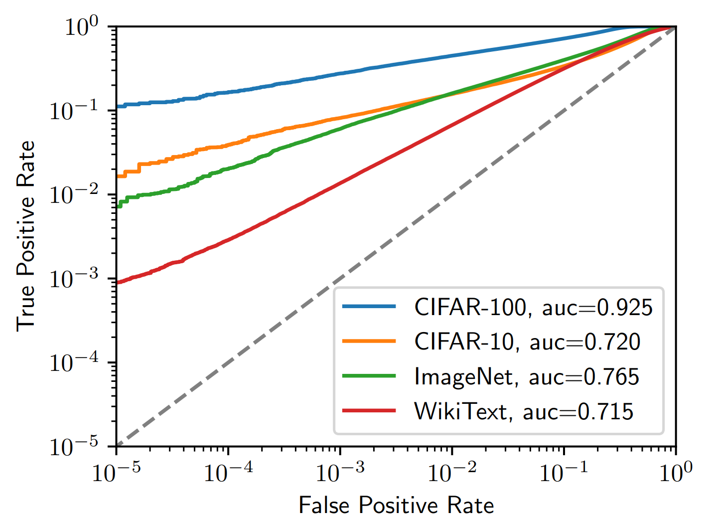 Four curves plotting the True Positive Rate against the False Positive Rate of
a membership inference attack against four ML
models