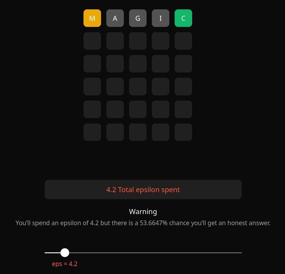 A screenshot of the WORDPL game. There is a single word, "magic", with the "M" being yellow, the "C" being green, and the other letters being black. At the bottom, one can read the text "4.2 total epsilon spent"; then a slider whose selector is annotated "eps = 42" has the legend "Warning: You'll spend an epsilon of 4.2 but there is a 53.6647% chance you'll get an honest answer".