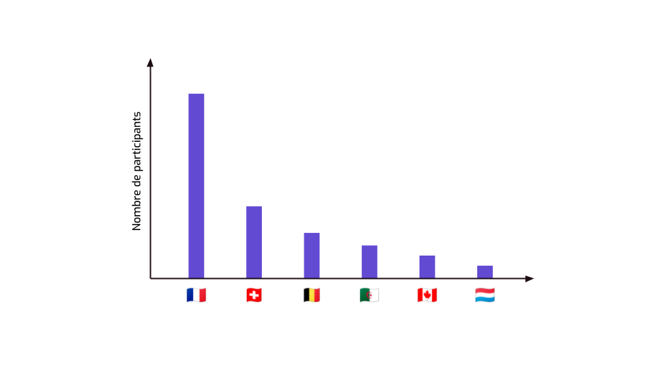 Un diagramme à bandes avec "nombre de participants" sur l'axe y, et des
drapeaux de différents pays sur l'axe x.