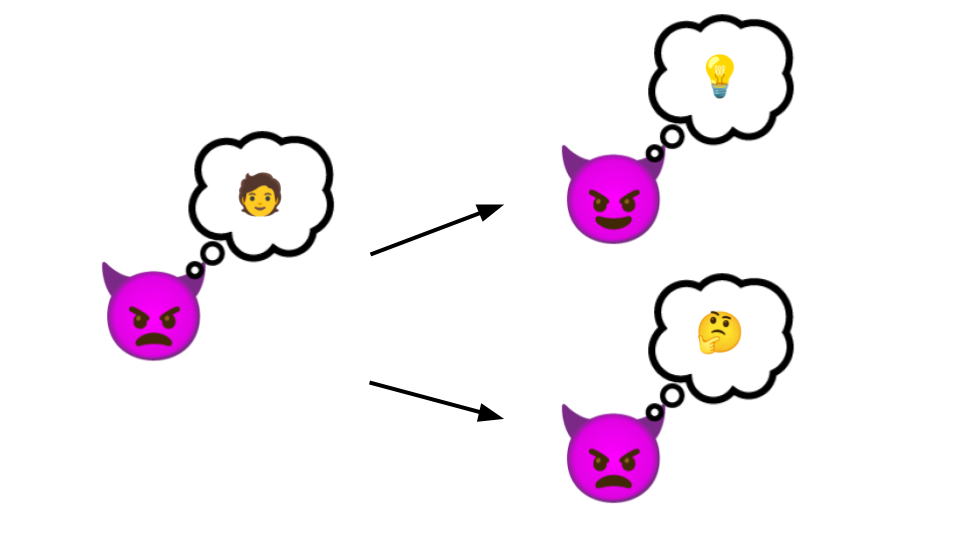 Un diagrame. À gauche, un emoji de diable mécontent, avec une bulle de pensée
avec un emoji de personne dedans. Deux flèches partent de cet emoji: l'un va
vers le même emoji, mais content, avec un emoji d'ampoule allumée dans la bulle
de pensée. L'autre va aussi vers un emoji diable, mais mécontent, avec un emoji
"Visage en pleine réflexion" dans la bulle de
pensée.
