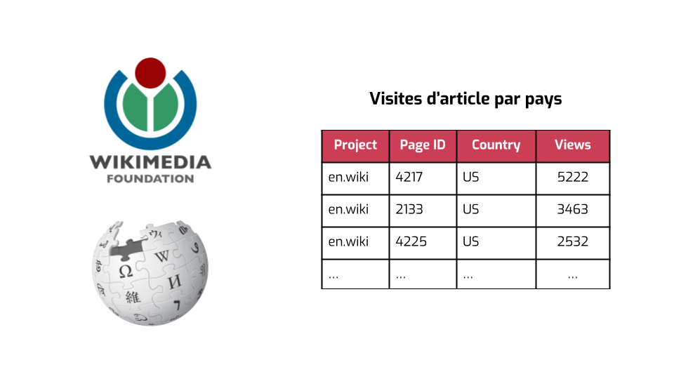 À gauche, les logos de la Wikimedia Foundation et de Wikipédia. À droite, une
table légendée "Visites d'article par pays", avec quatre colonnes "Project",
"Page ID", "Country", et "Views", et trois lignes de données
d'exemple.