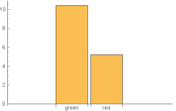 Histogram with two columns corresponding to colors, with noise