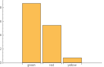 Histogram with three columns corresponding to colors, with noise