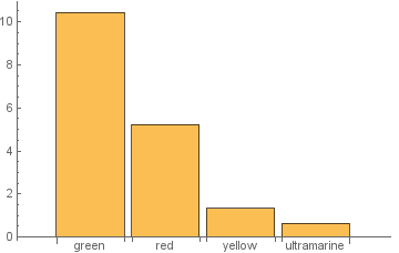 Histogram with four columns corresponding to colors, with noise