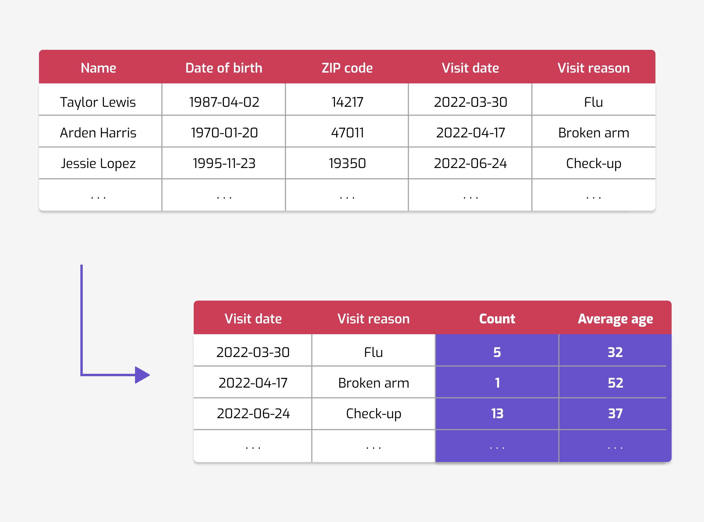 A diagram similar to before, but with multiple rows in both tables. In the
first table, each row represents different people, and three rows contain fake
data about three distinct people. The second table has columns Visit date, Visit
reason, Count, and Average age, and multiple rows with different fake values,
representing statistics for different visit dates and
reasons.