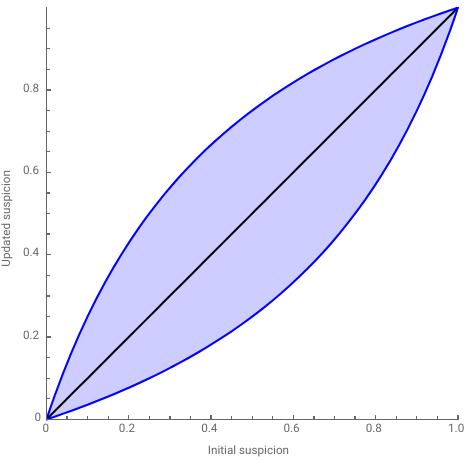 Graph showing the bounds on the posterior as a function of the prior