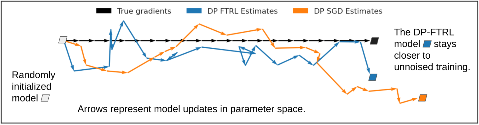A diagram showing model updates in parameter space, comparing DP-FTRL with DP-SGD and true gradients.