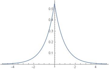 Graph showing a Laplace distribution with scale 1/ln(3), centered on 0