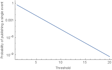 Graph showing the probability of a distinguishing event depending on
the threshold