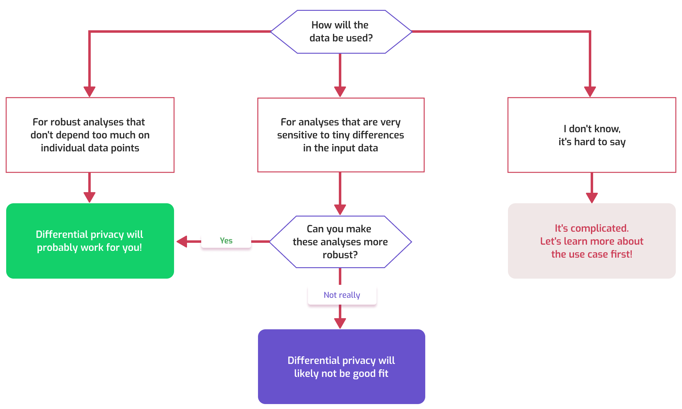 A flowchart representing the litmus test described in the article. It starts
with a question: "How will the data be used?". There are three options.
"I don't know, it's hard to say" leads to "It's complicated. Let's learn more
about the use case first!". "For robust analyses that don't depend too much on
individual data points" leads to "Differential privacy will probably work for
you!". And "For analyses that are very sensitive to tiny differences in the
input data" leads to a second question: "Can you make these analyses more
robust?". If "Yes", then this goes to the same "DP will probably work" box as
earlier. If "Not really", this leads to "Differential privacy will likely not be
a good fit".