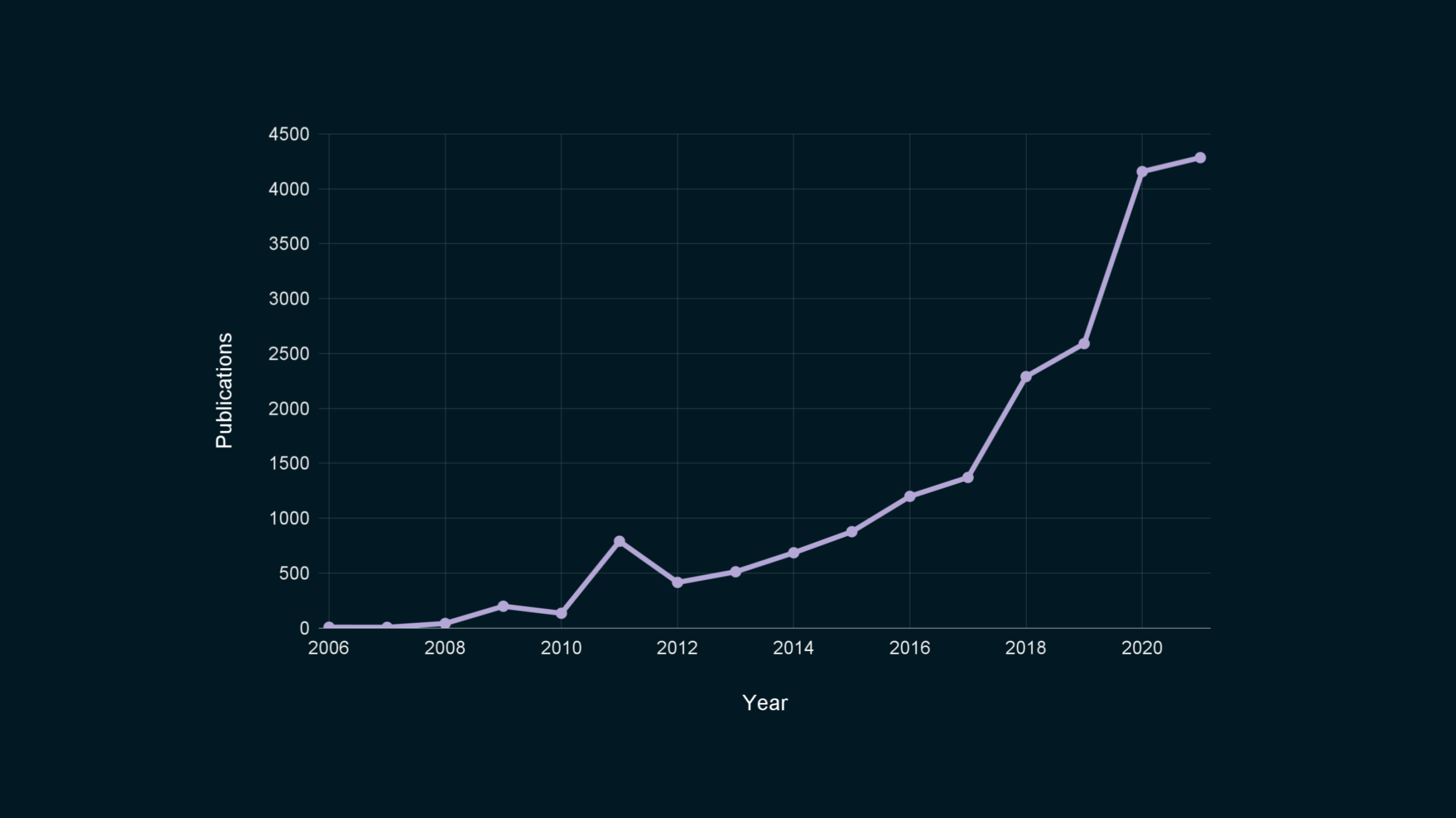 Line graph labeled "year" on the horizontal axis, and "publications" on the
vertical axis. It goes up from 0 in 2006 to approximately 4300 in
2021.