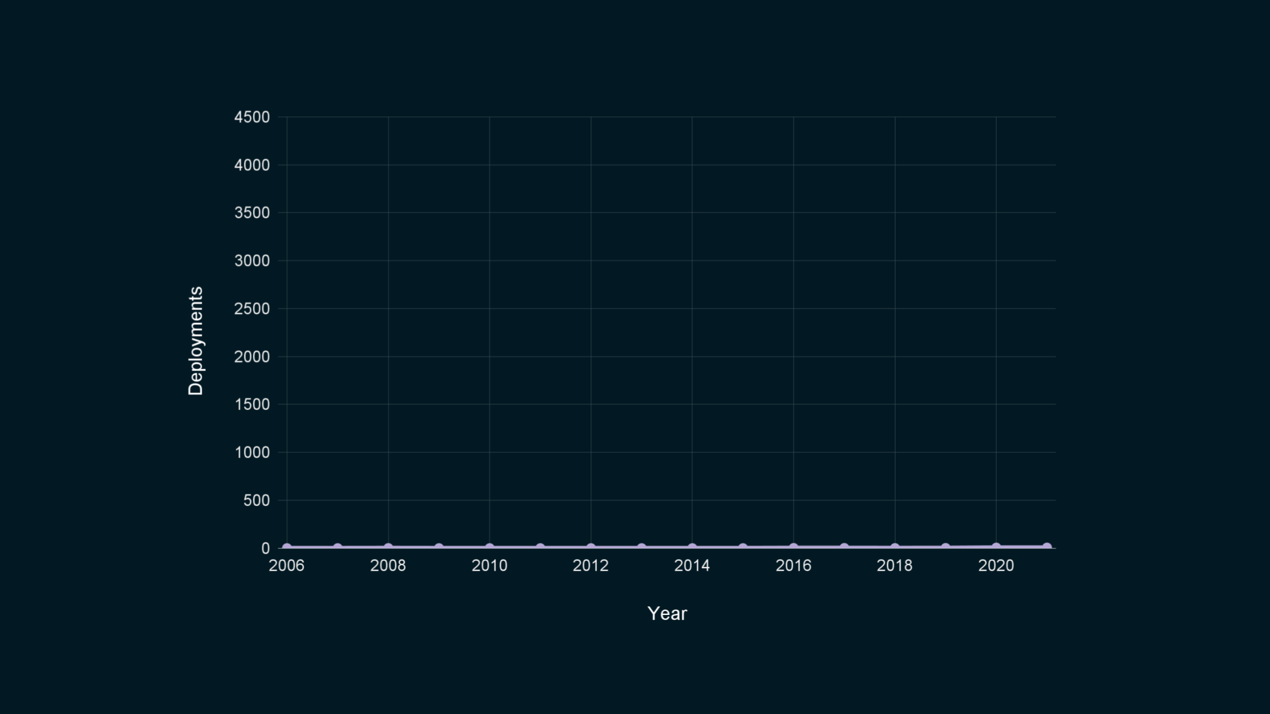 The same graph, except the vertical axis is labeled "deployments", and the line is completely flat, at 0.