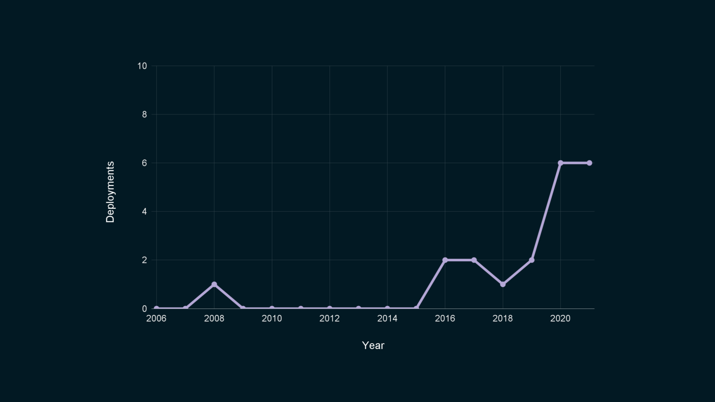 The same graph, but the vertical axis now goes from 0 to 10. Besides a single
point at 1 in 2008, the line starts going up in 2016, and reaches 6 in
2021.