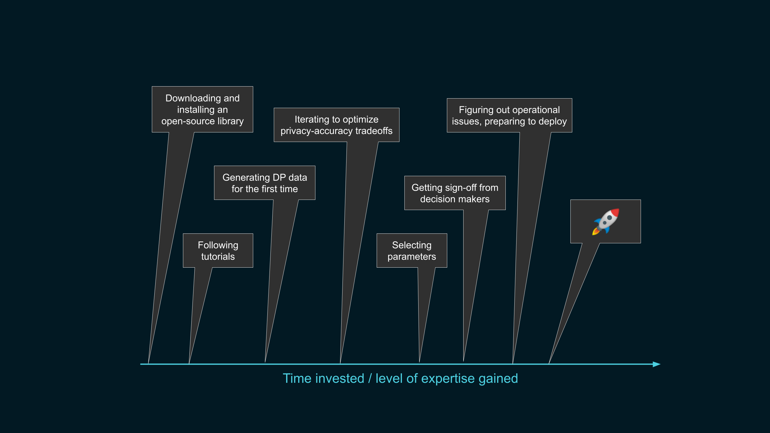 A slide containing a horizontal arrow labeled "Time invested / level of
expertise gained.", with 8 boxes describing different points on the line:
"Downloading and installing an open-source library", "Following tutorials",
"Generating DP data for the first time", "Iterating to optimize privacy-accuracy
tradeoffs", "Selecting parameters", "Getting sign-off from decision makers",
"Figuring out operational issues, preparing to deploy", and a rocket ship
emoji.