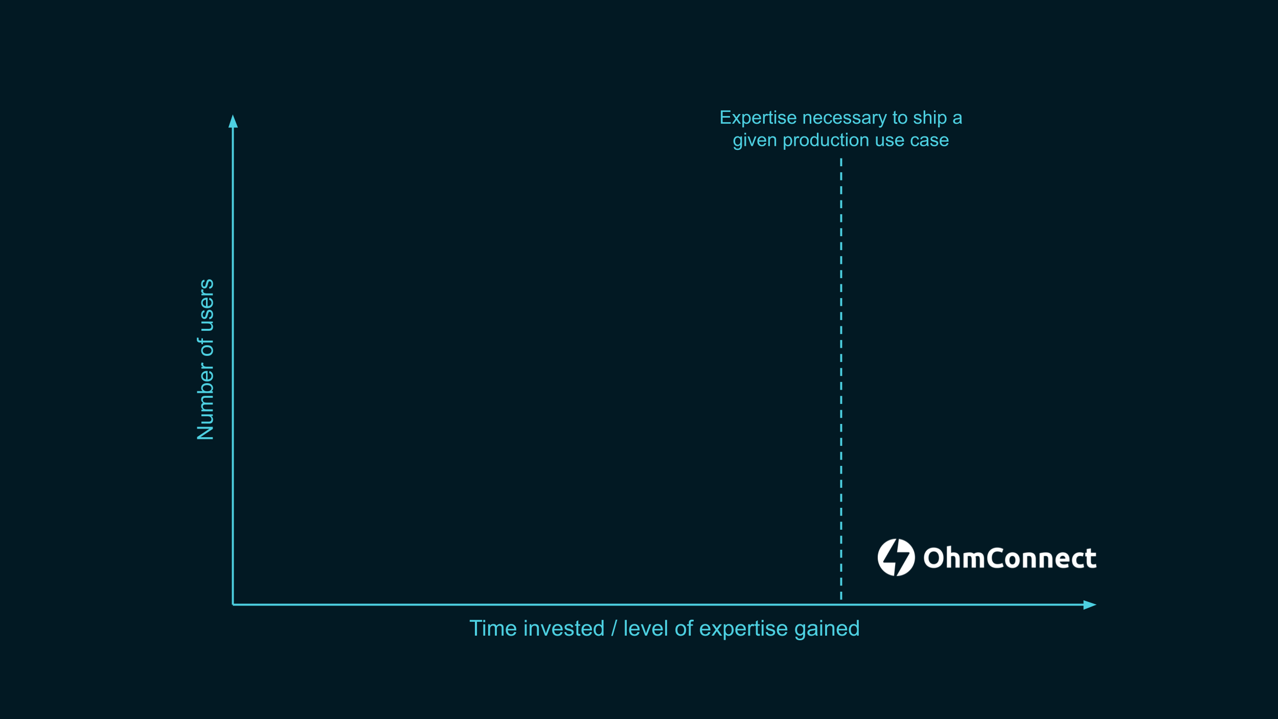 A graph where the horizontal axis is labeled "Time invested / level of
expertise gained.", the vertical axis is labeled "Number of users", and a dashed
vertical line near the right of the graph is labeled "Expertise necessary to
ship a given production use case". The OhmConnect logo is on the right size of
this dashed line.