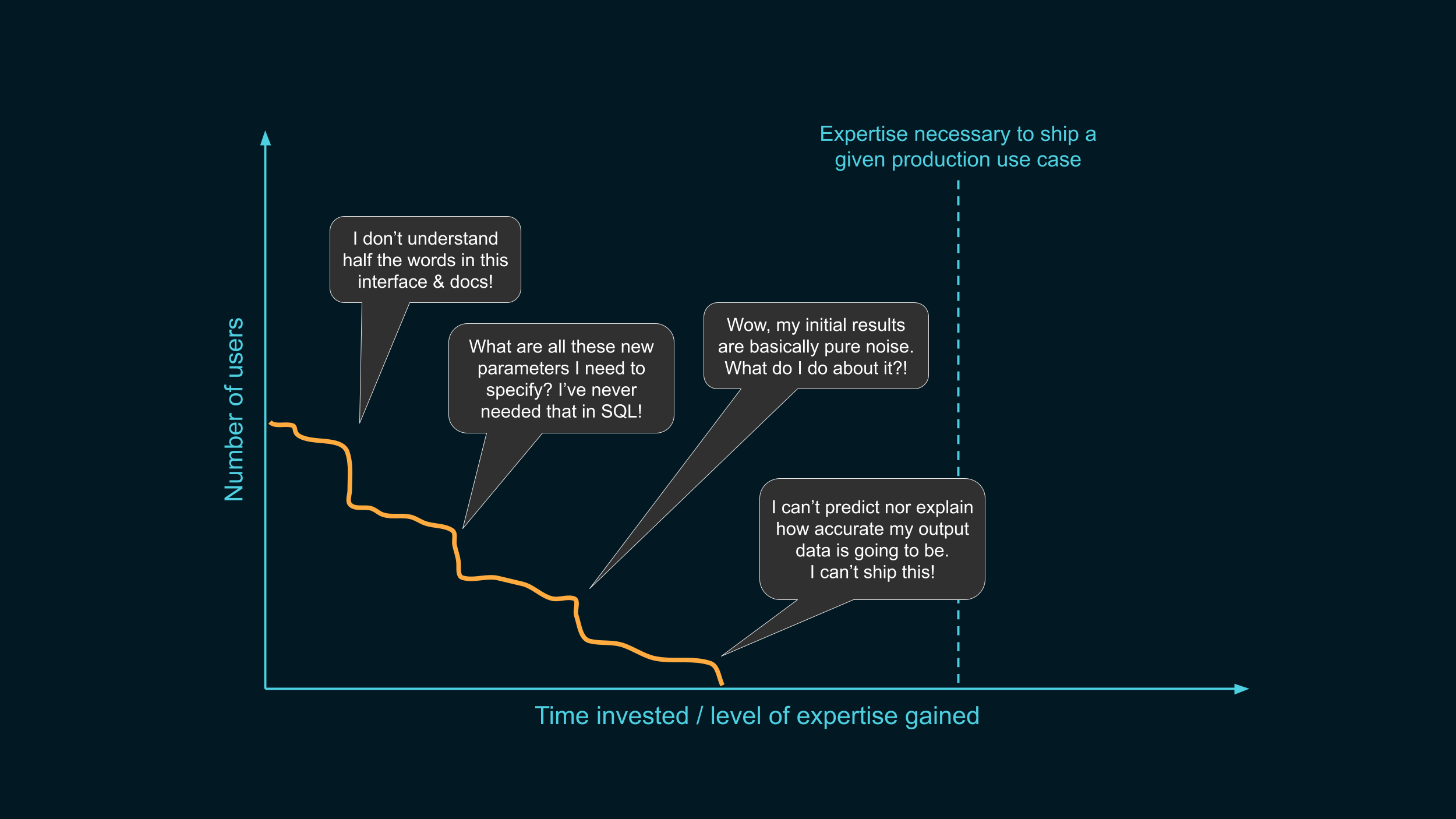 The same graph as earlier, with a line starting halfway to the vertical axis,
and going down in cliffs, reaching the horizontal line before the "shipping to
production" indicator. Each cliff is labeled: "I don’t understand half the words
in this interface & docs!", "What are all these new parameters I need to
specify? I’ve never needed that in SQL!", "Wow, my initial results are basically
pure noise. What do I do about it?!", and "I can’t predict nor explain how
accurate my output data is going to be. I can’t ship
this!"