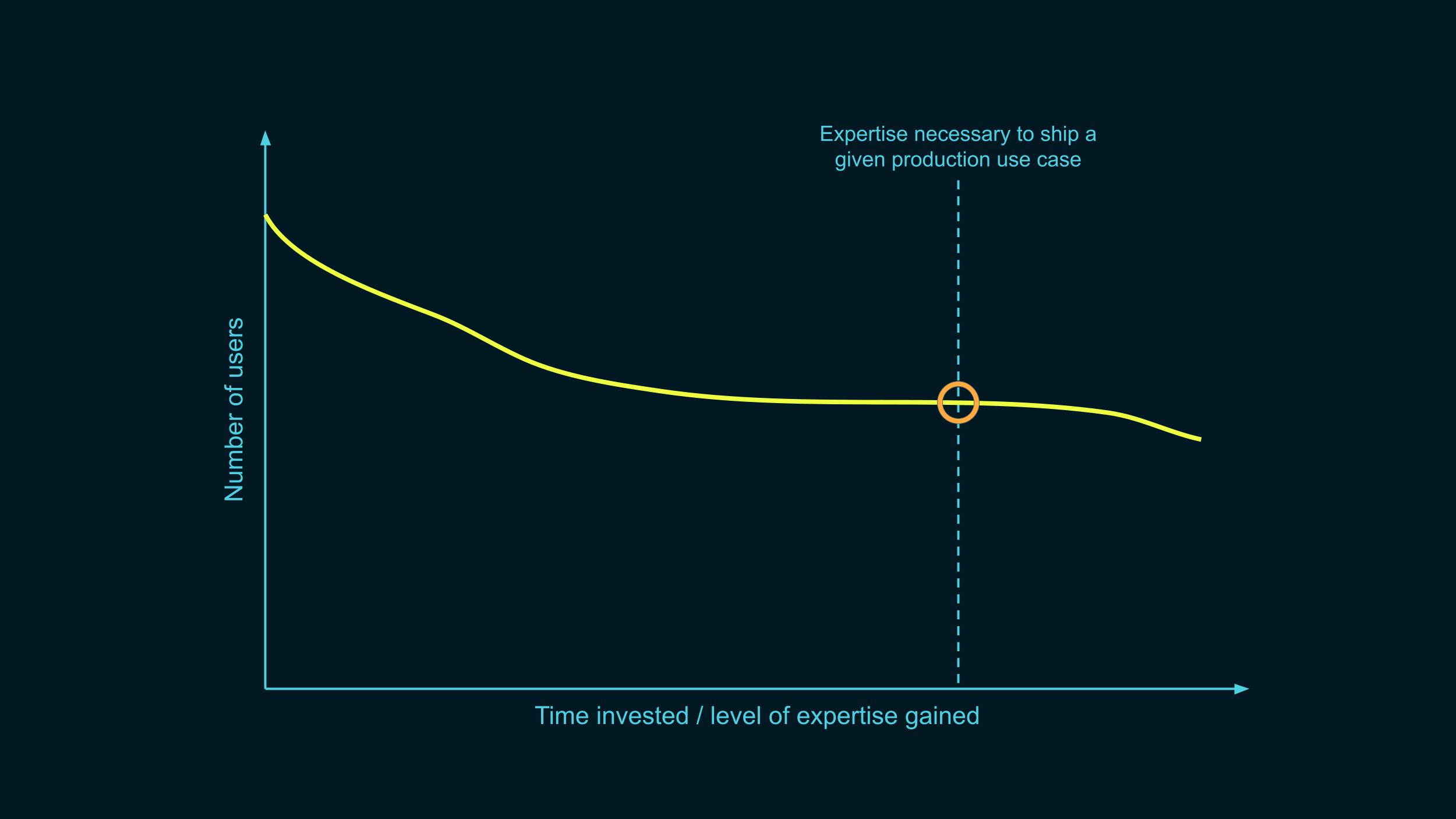 The same graph as earlier, but this time, the line starts higher, and only
goes down a little, before crossing the "deployment" line a little higher than
half-way. A circle marks the intersection
point.